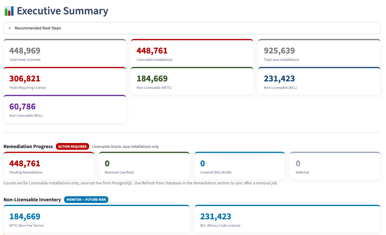 Executive Summary dashboard showing total hosts, licensable installations and licence-type breakdown