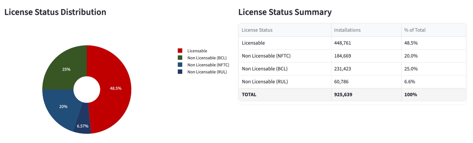 Licence Status Distribution donut chart and summary table showing the share of licensable versus non-licensable installations